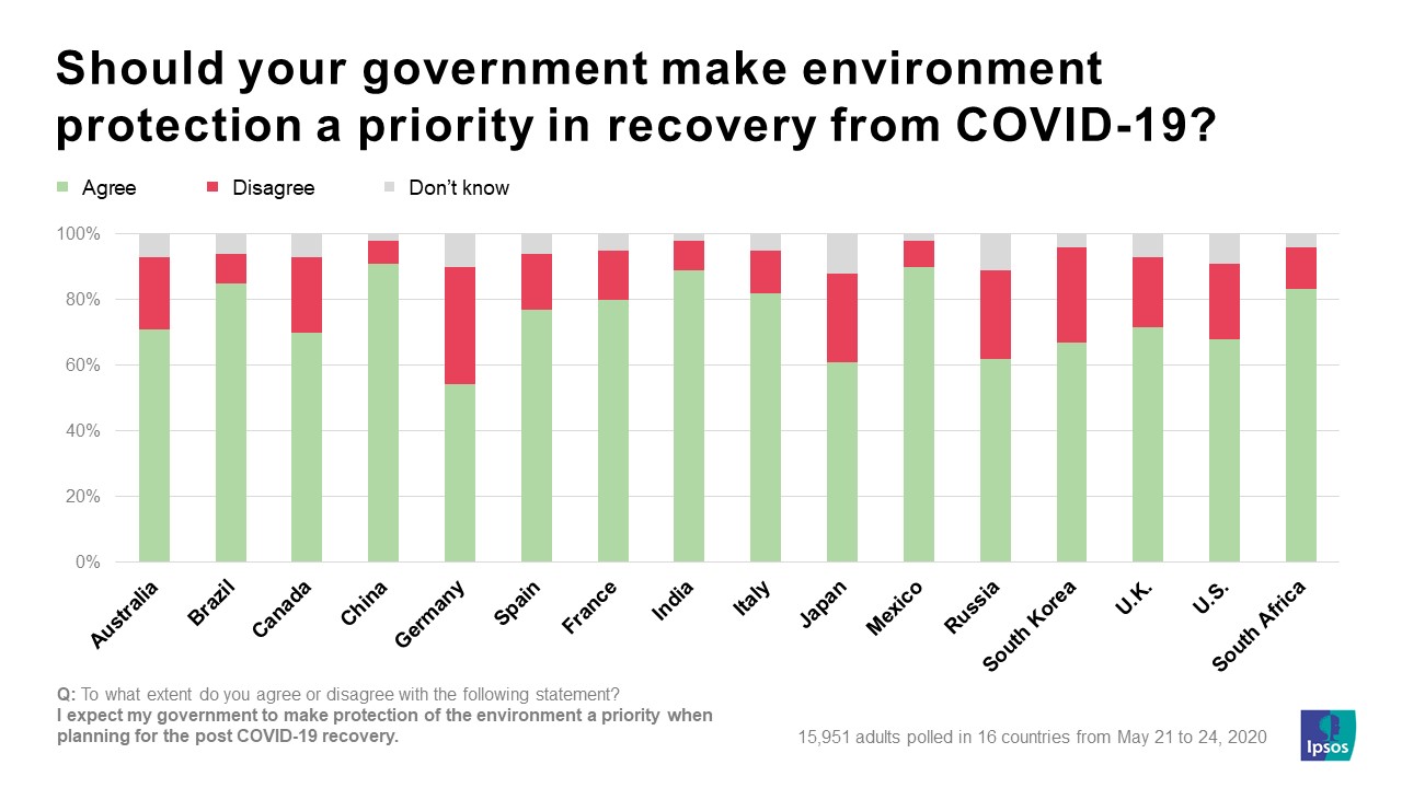 Should your government make environment protection a priority in recovery from COVID-19