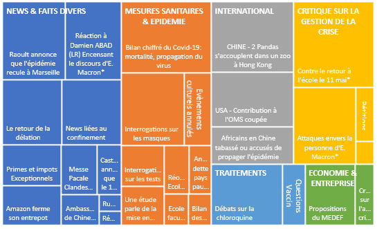 Panorama des sujets les plus engageants en ligne