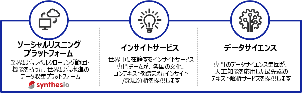 Social Intelligence Analytics