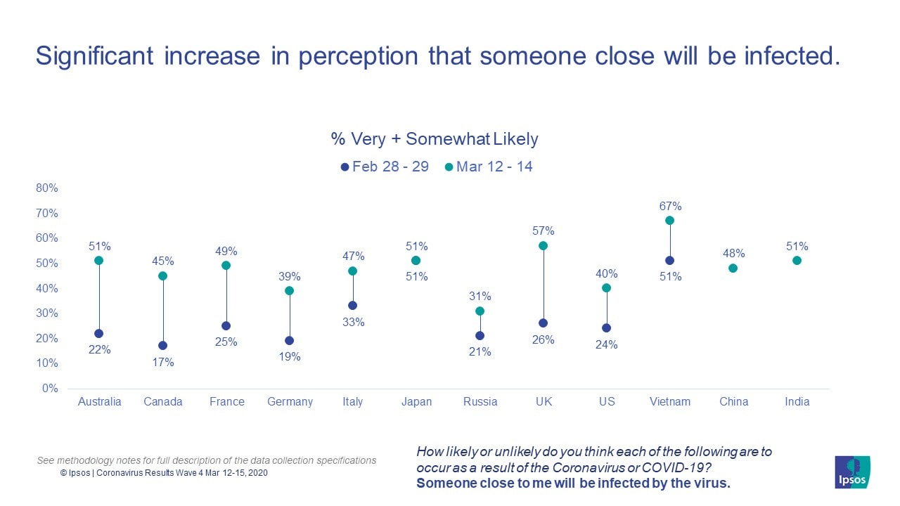 Significant increase in perception that someone close will be infected | Covid-19 | Coronavirus pandemic | Ipsos