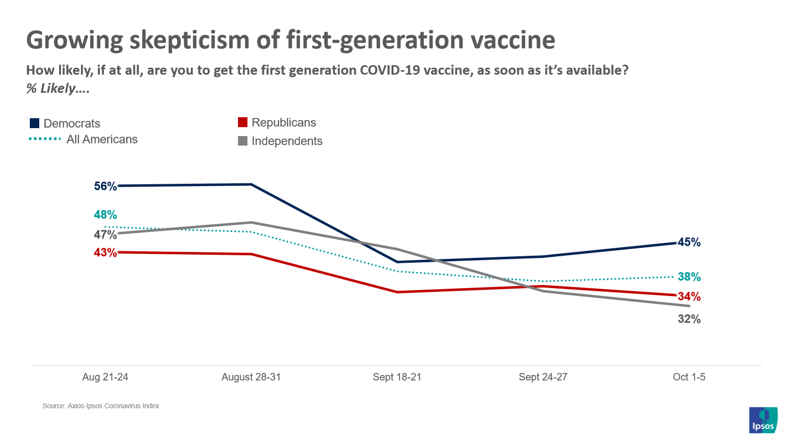 Skeptical of first generation vaccine