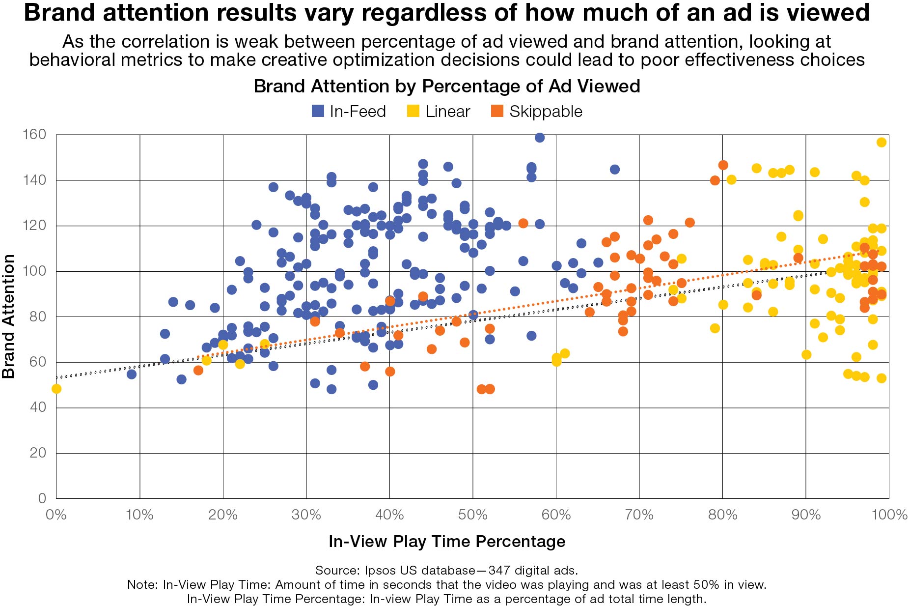 Brand attention results vary regardless of how much of an ad is viewed