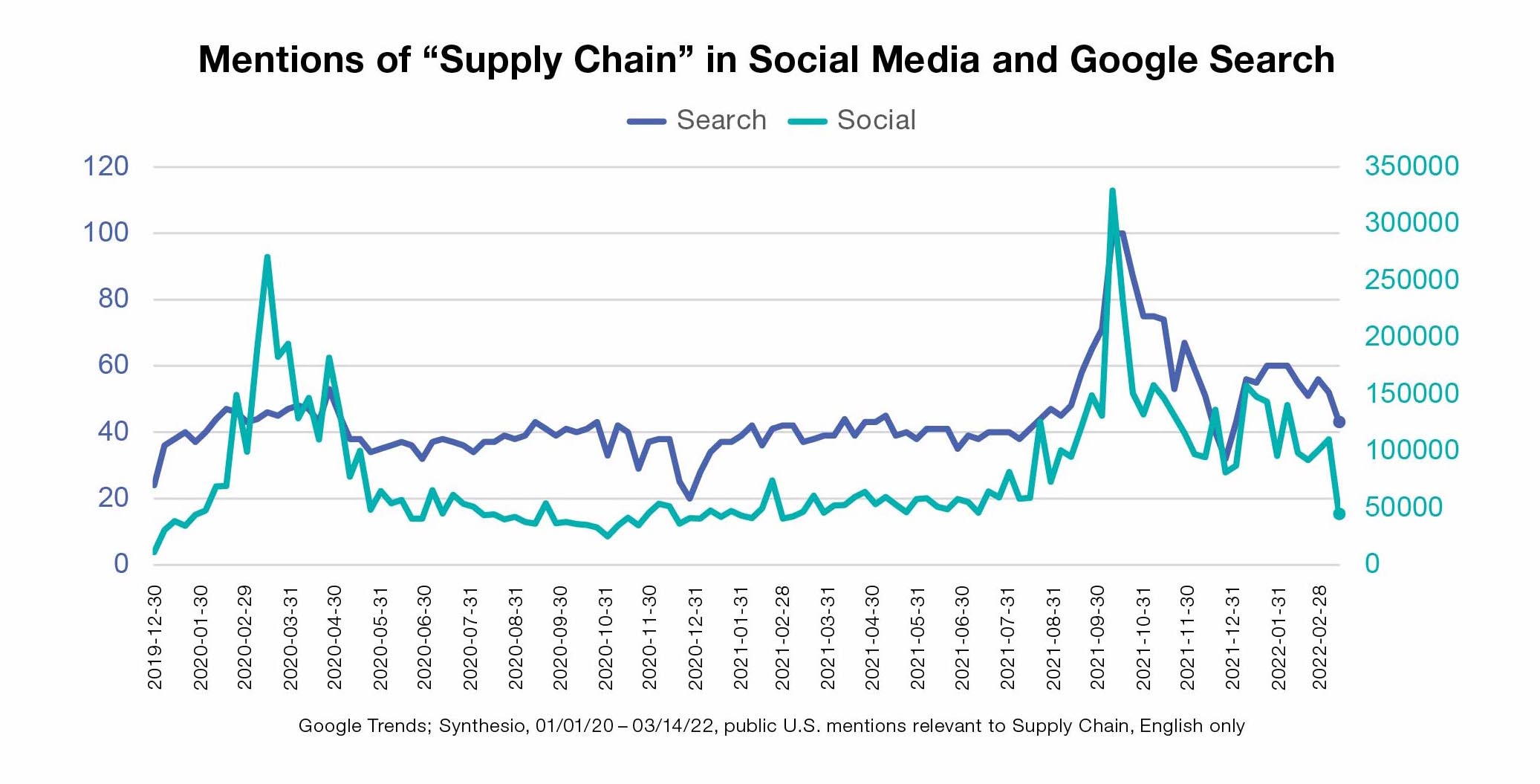 Mentions of Supply Chain in Social Media and Google Search