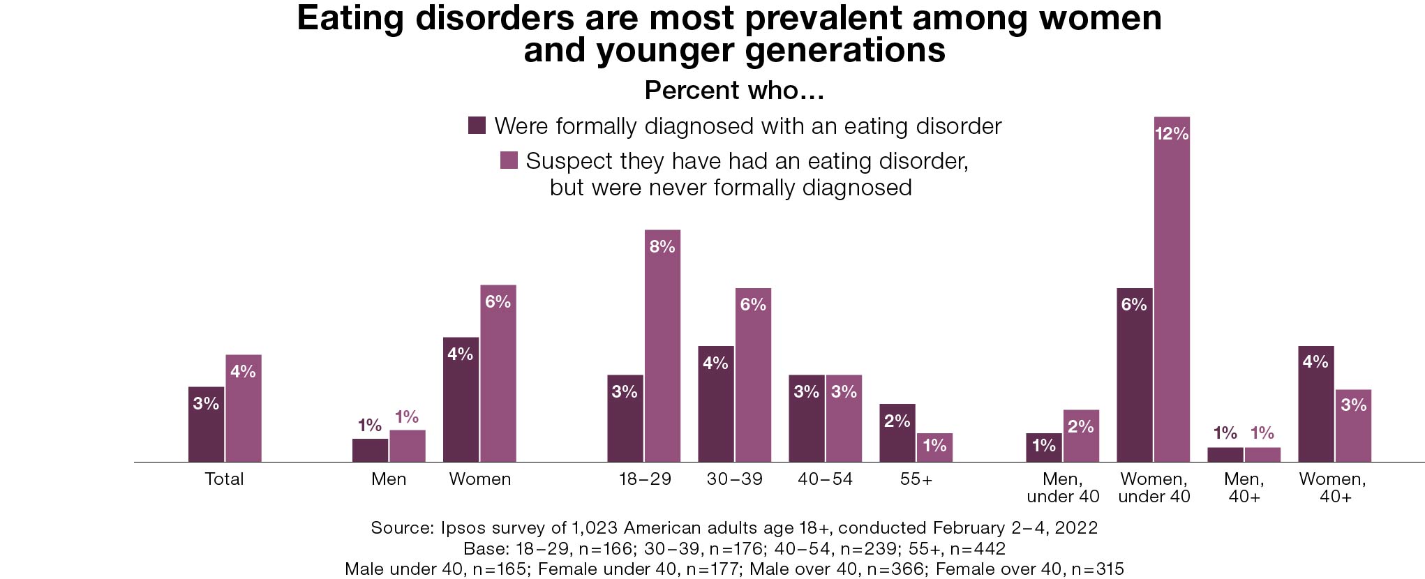 Eating disorders are most prevalent among women and younger generations