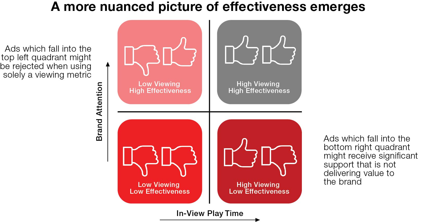 A more nuanced picture of effectiveness emerges