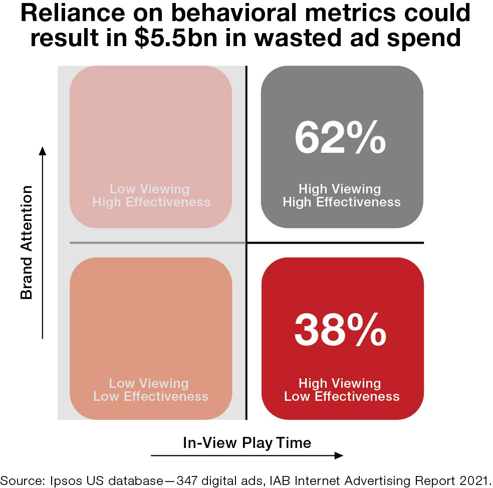 Reliance on behavioral metrics could result in $5.5bn in wasted ad spend