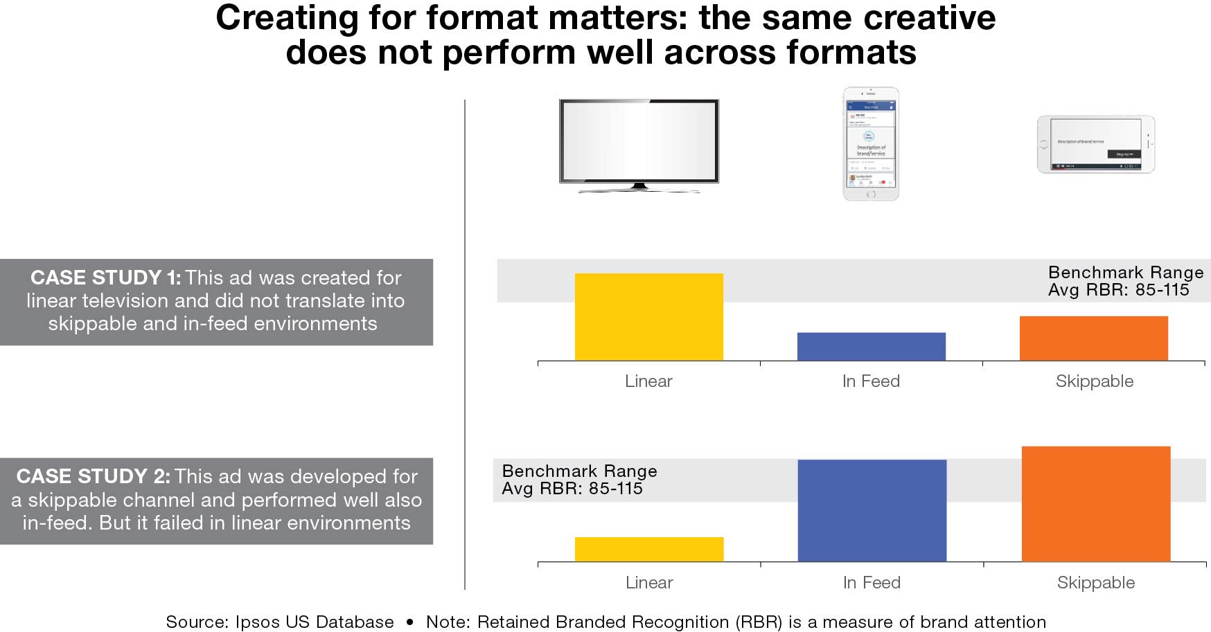 Creating for format matters: the same creativedoes not perform well across formats
