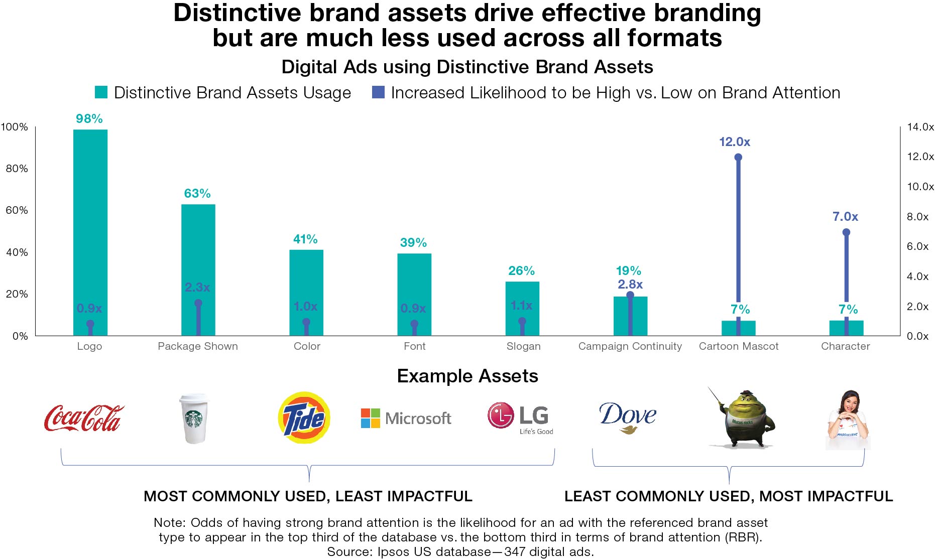 Distinctive brand assets drive effective brandingbut are much less used across all formats