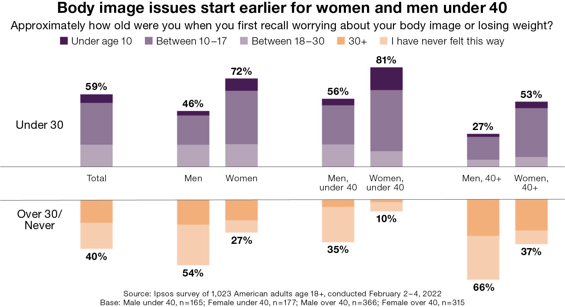 Body image issues start earlier for women and men under 40