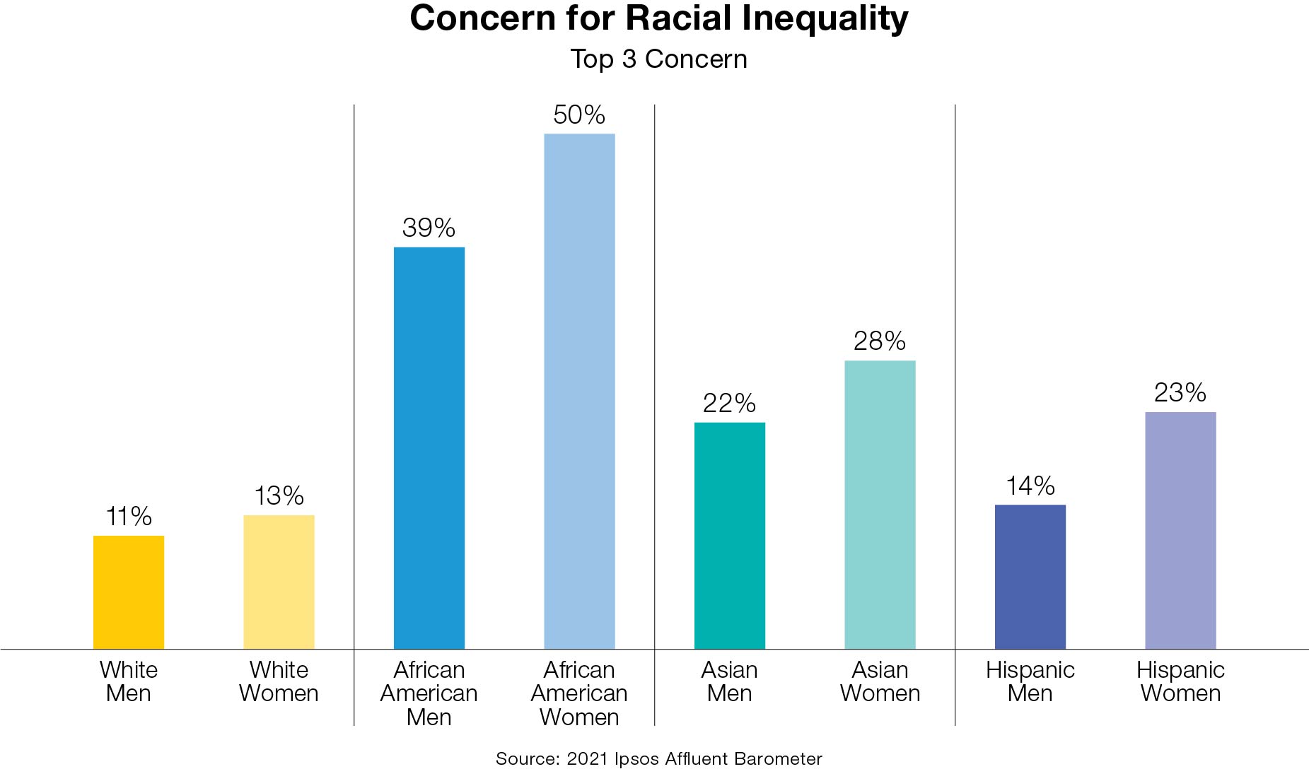 racial inequality