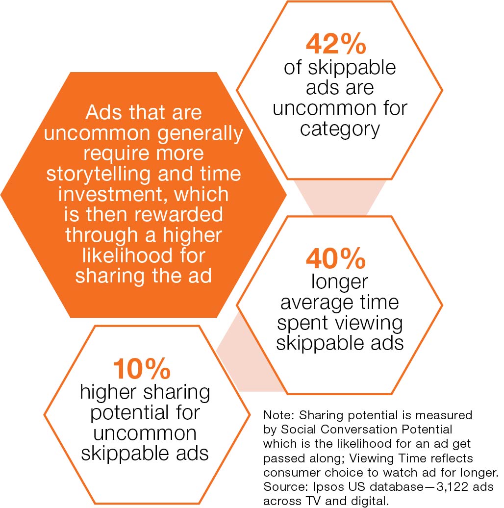 Ads that are uncommon generally require more storytelling and time investment, which is then rewarded through a higher likelihood for sharing the ad