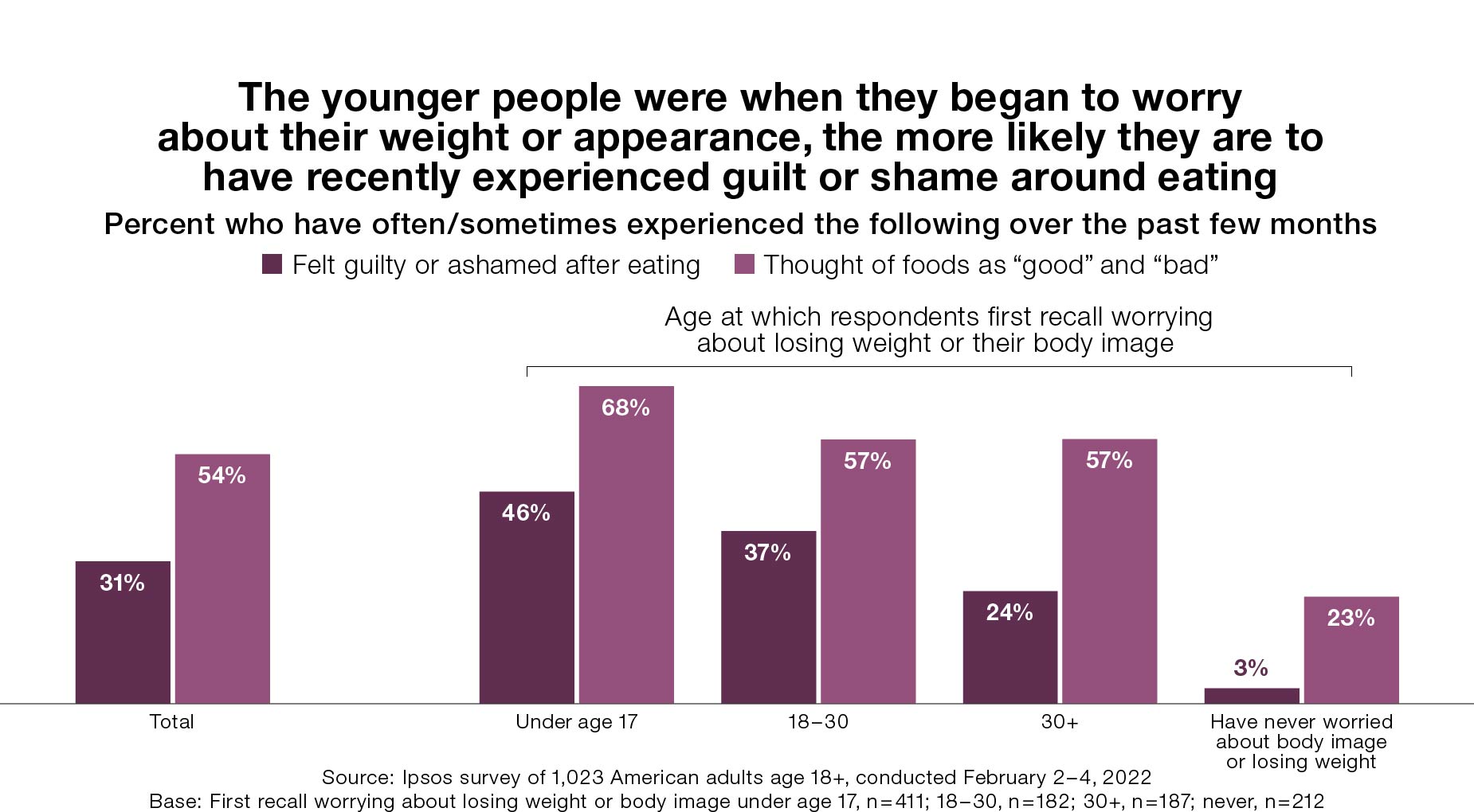 The younger people were when they began to worry about their weight or appearance, the more likely they are to have recently experienced guilt or shame around eating
