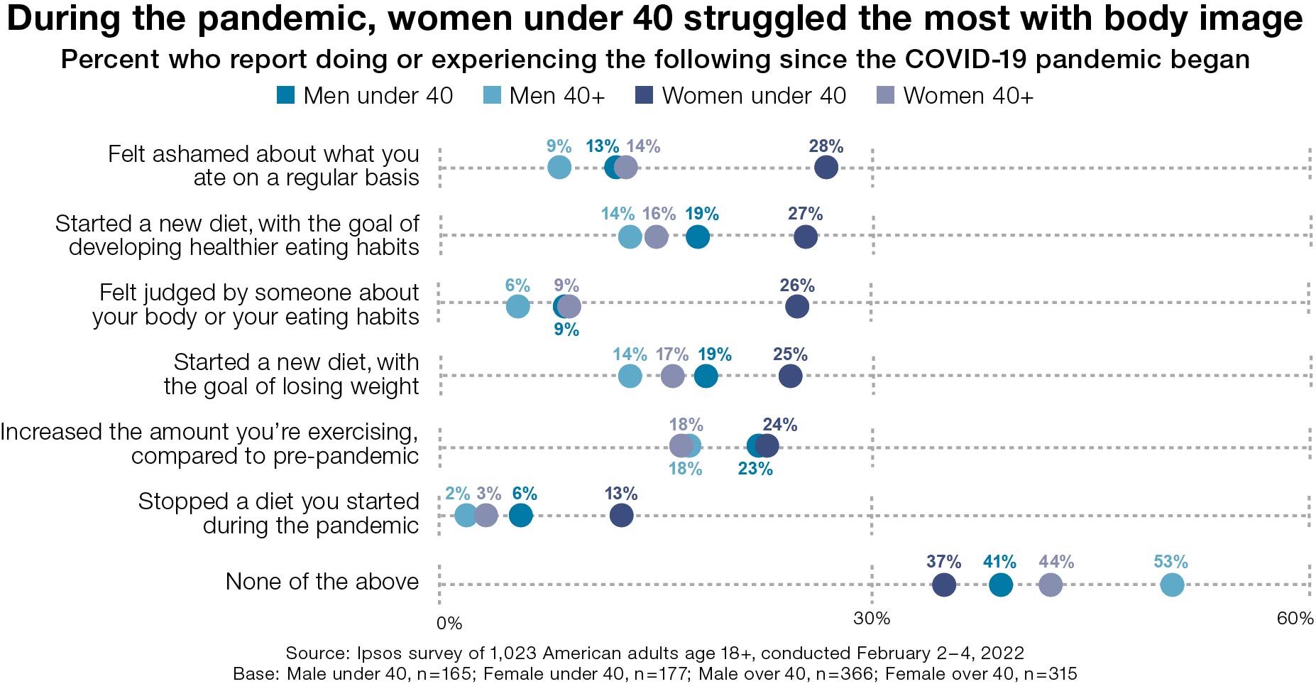 During the pandemic, women under 40 struggled the most with body image
