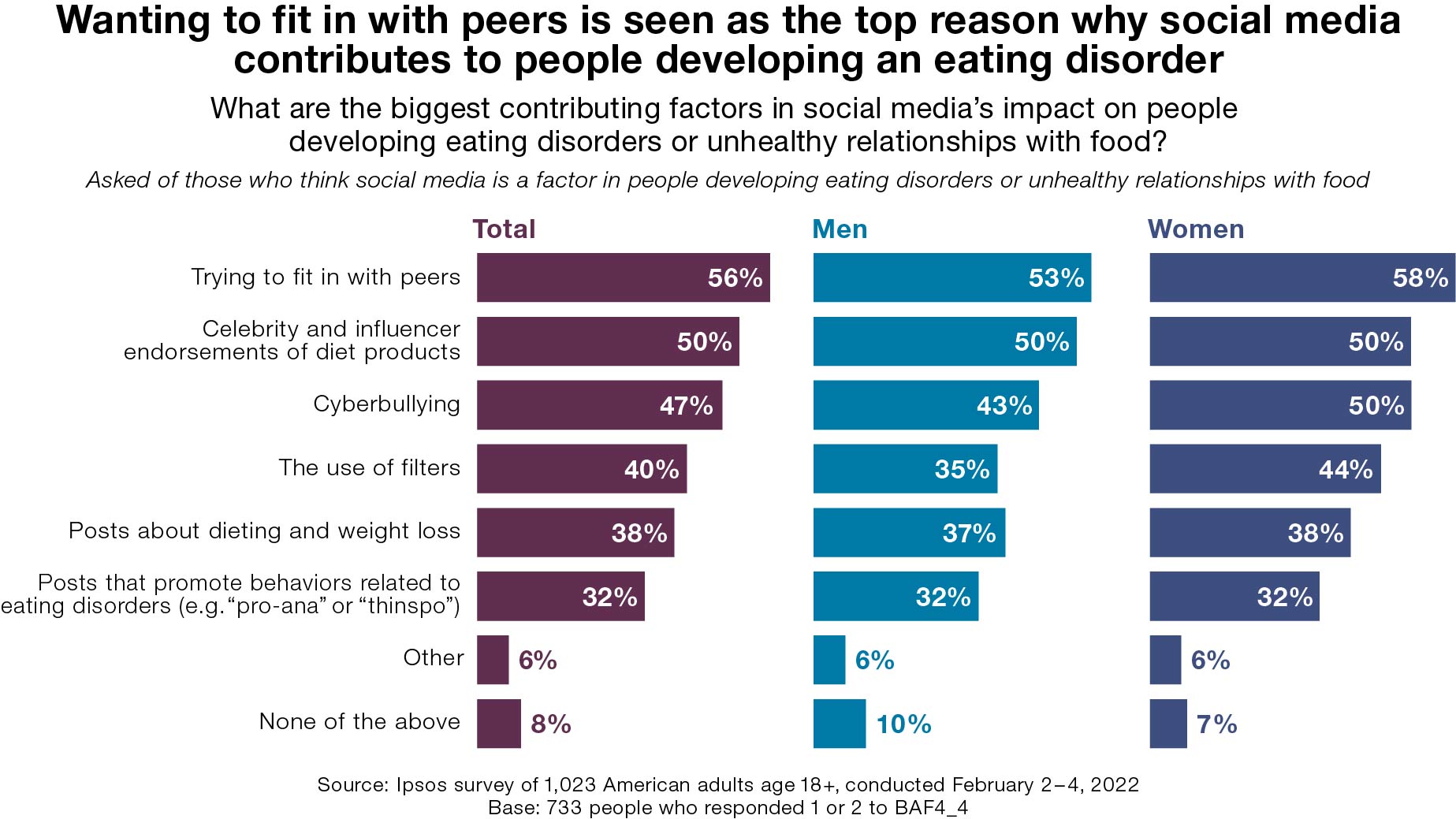 Wanting to fit in with peers is seen as the top reason why social media contributes to people developing an eating disorder