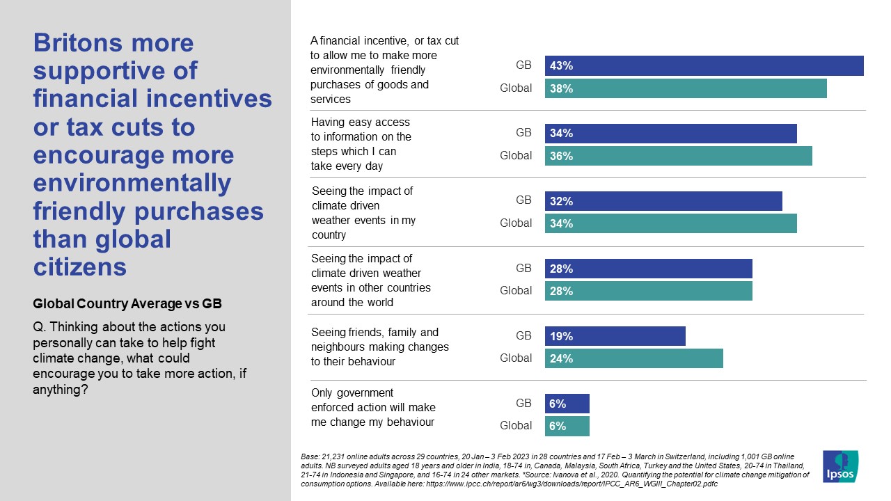Britons-more-supportive-of-financial-incentives-to-encourage-environmentally-friendly-purchases