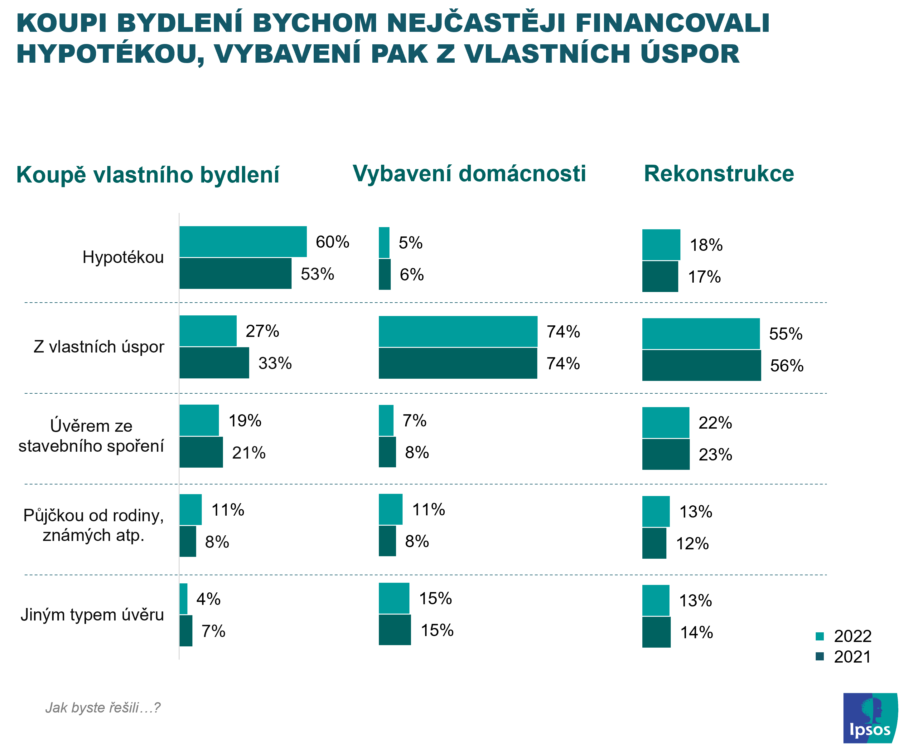 Češi a hypotéky 2022 | Graf | Ipsos