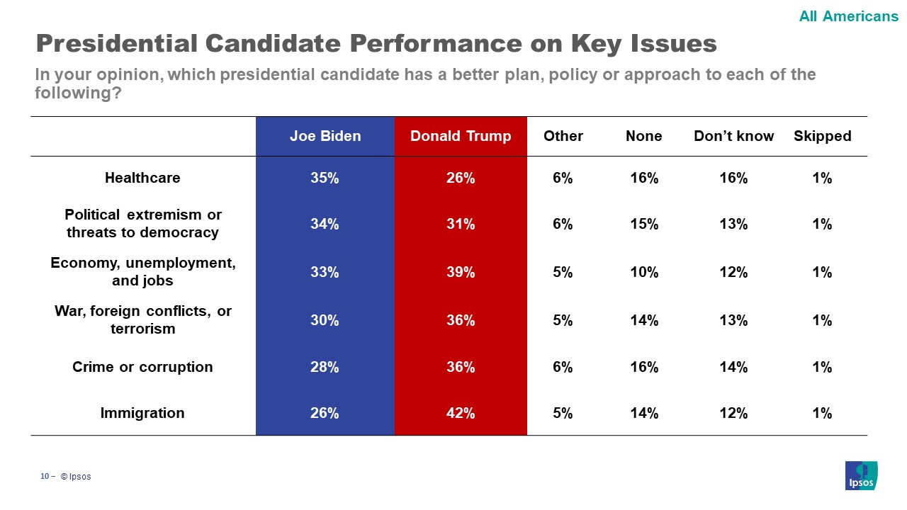 Graphic showing perceptions of which presidential candidate has a better plan on verious issues