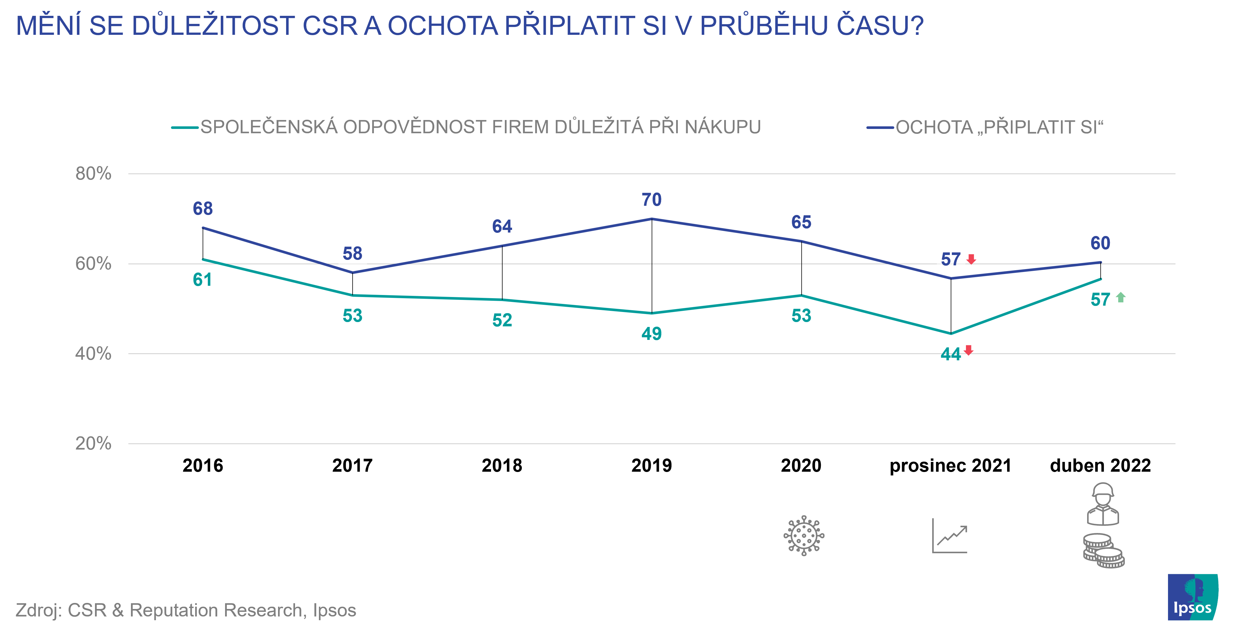 CSR | Tisková zpráva | Ipsos