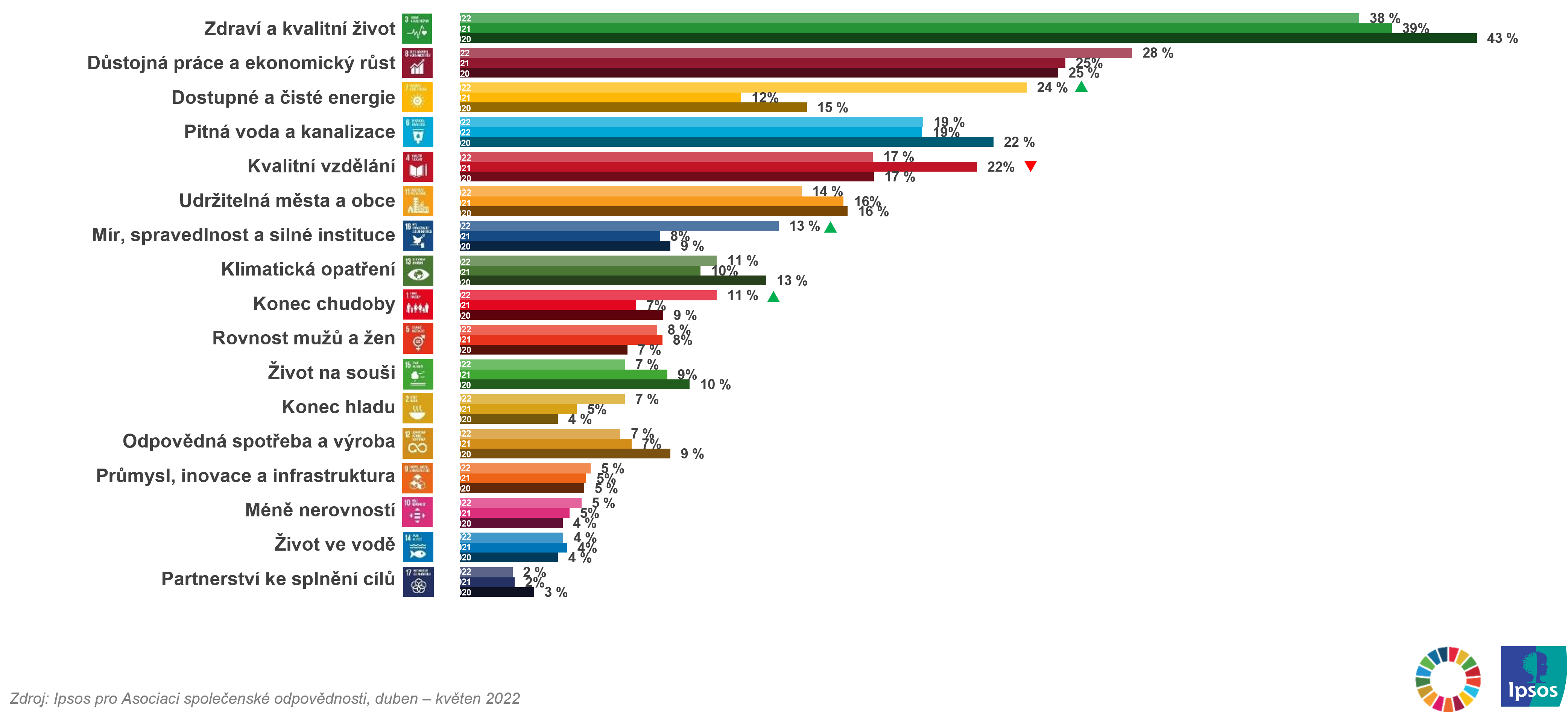 Osobní důležitost SDGs | Ipsos