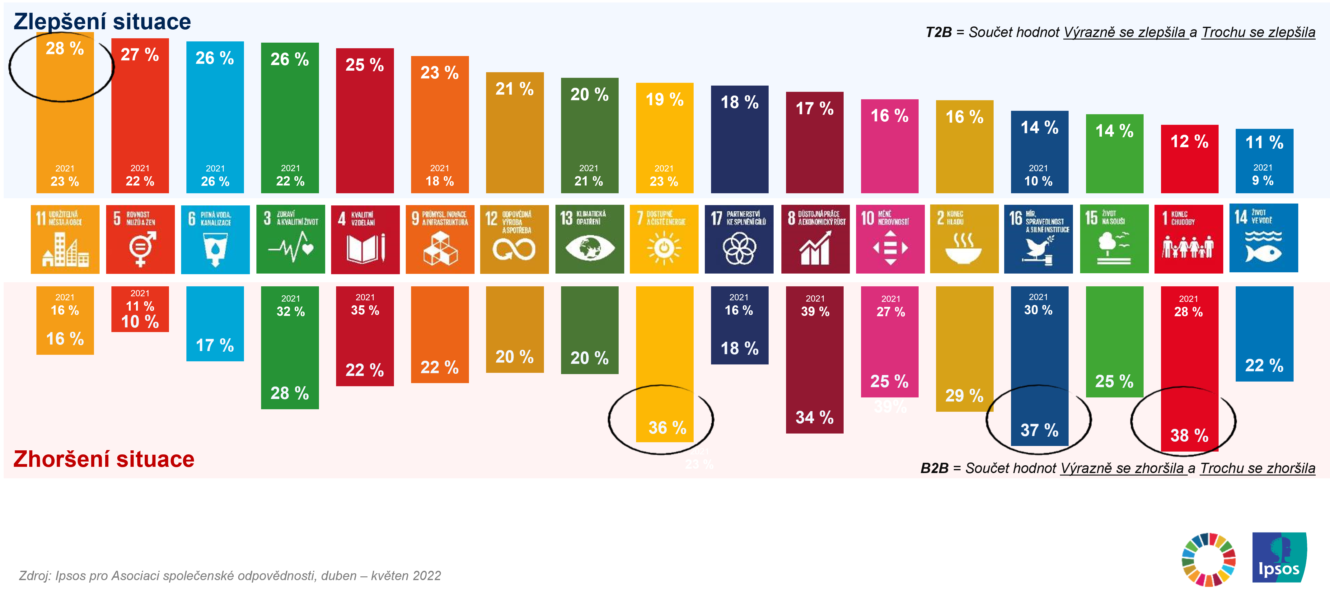 SDGs | Vývoj situace v ČR | Ipsos