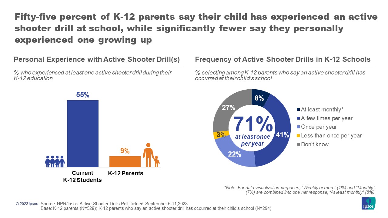 Graphs with the headline, "Fifty-five percent of K-12 parents say their child has experienced an active shooter drill at school, while significantly fewer say they personally experienced one growing up."