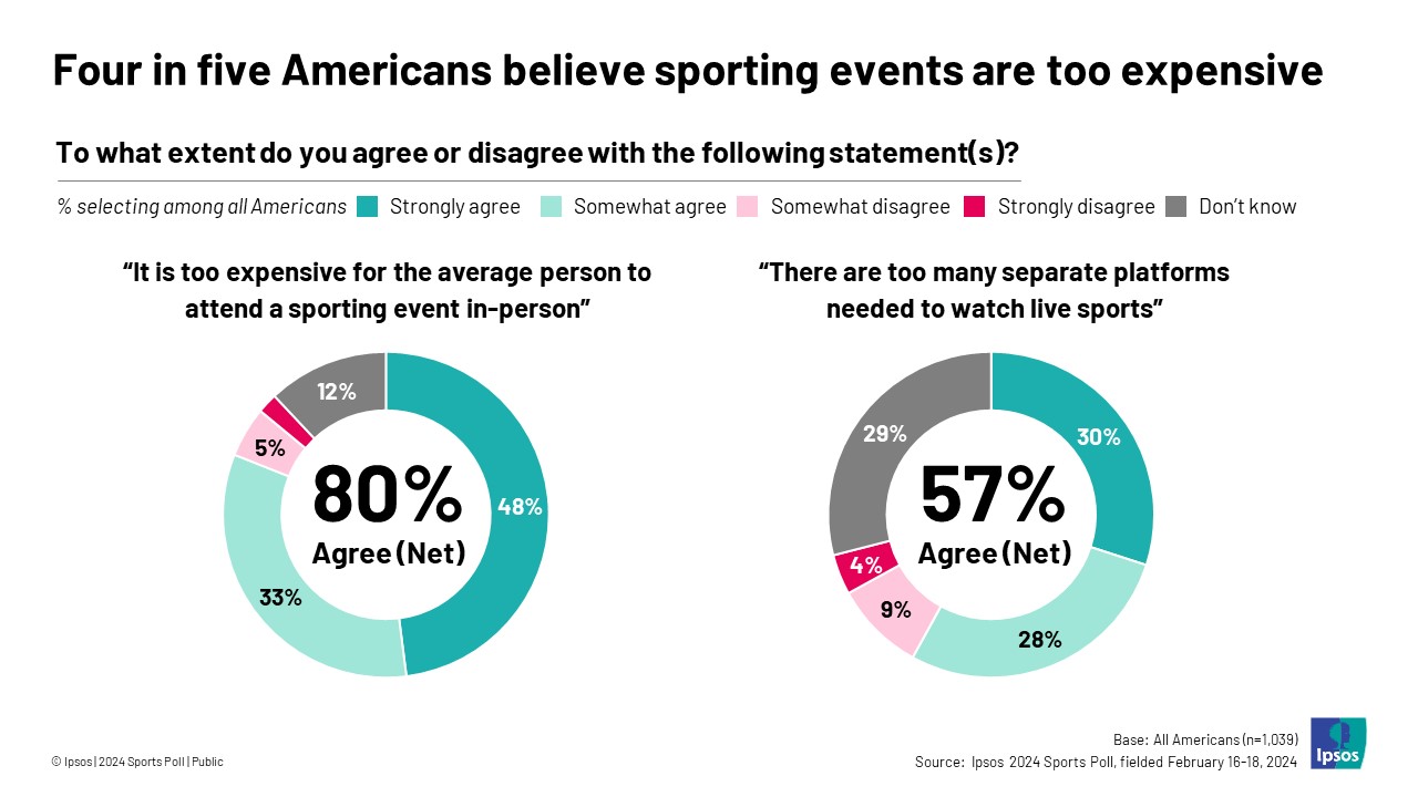 Graphic with the headline, "Four in five Americans believe sporting events are too expensive"