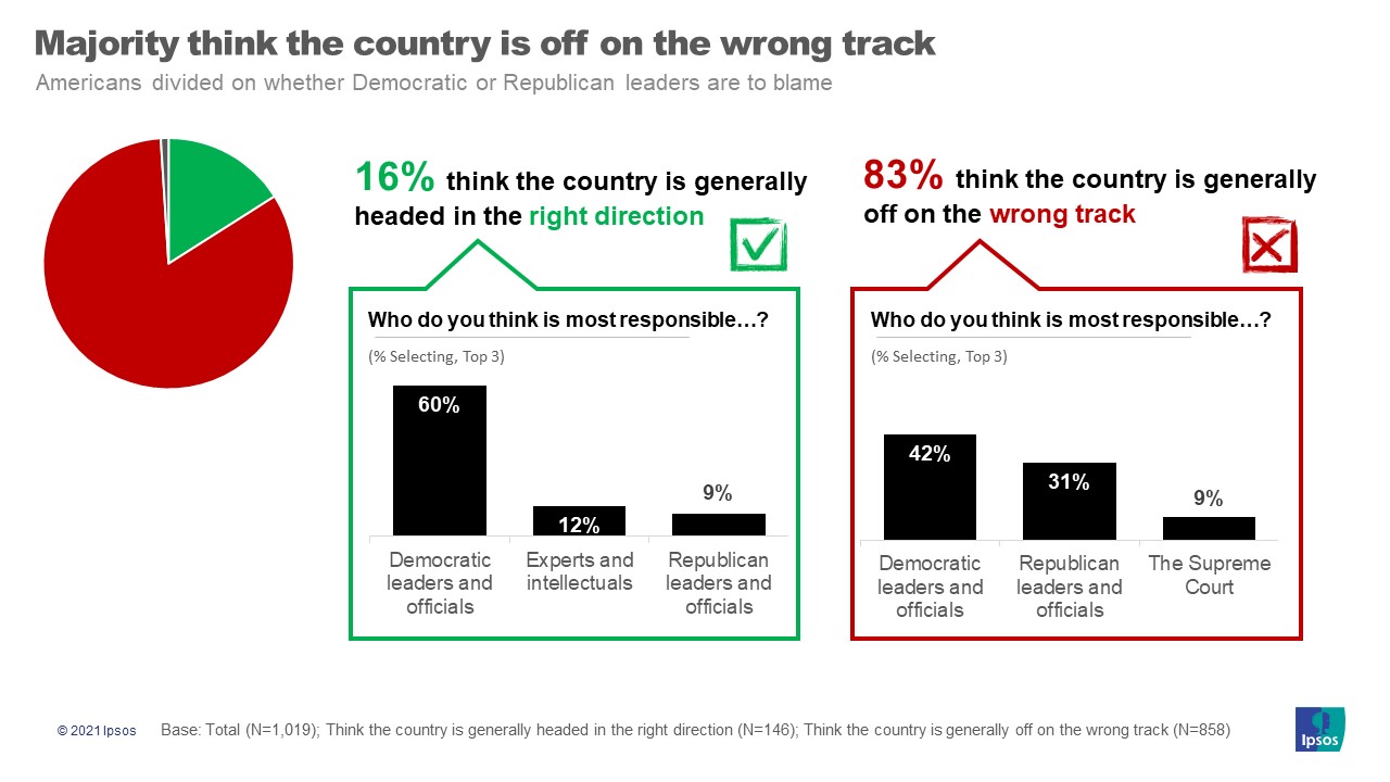 Pie chart and bar graphs with headline, "Majority think the country is off on the wrong track".