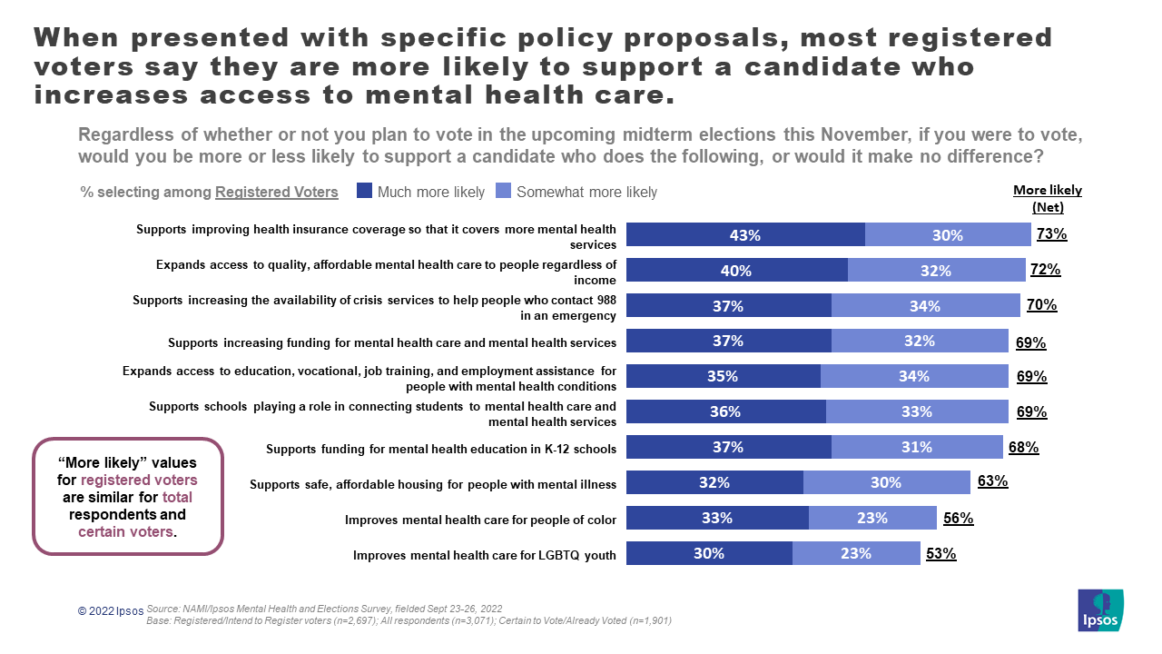 Horizontal bar charts with the text, "When presented with specific policy proposals, most registered voters say they are more likely to support a candidate who increases access to mental health care."