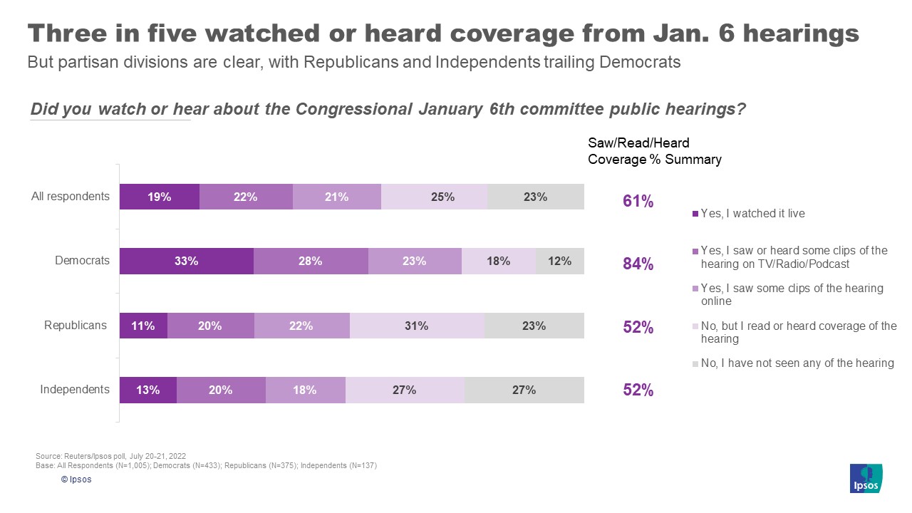 Graphic with the text, "Three in five watched or heard coverage from Jan. 6 hearings".