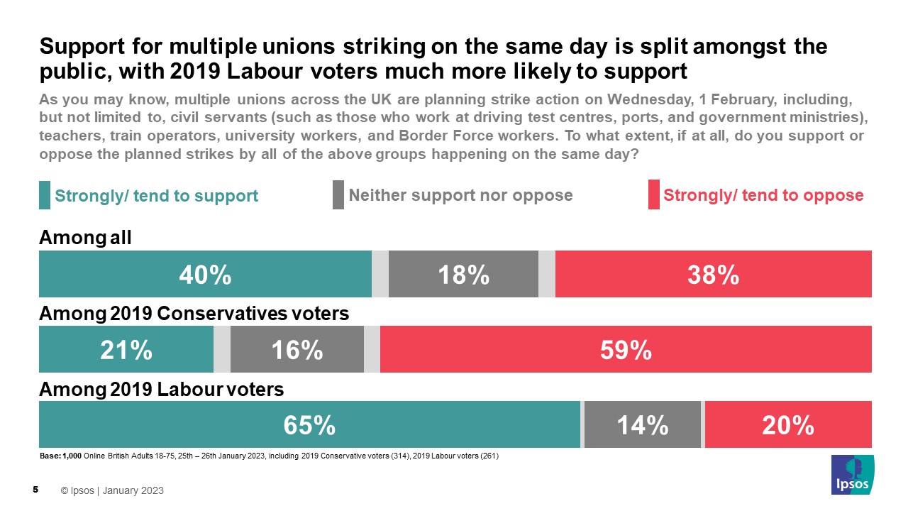 Support for multiple unions striking on the same day is split amongst the public, with 2019 Labour voters much more likely to support