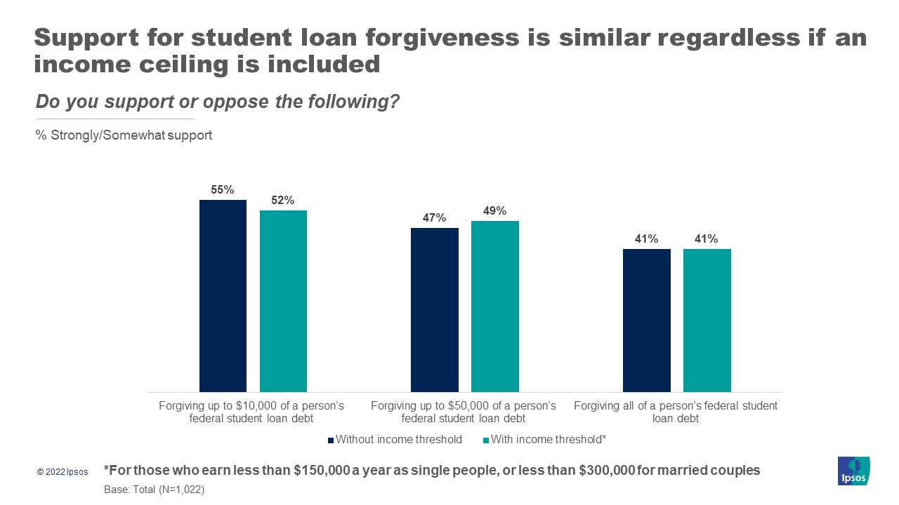 Student loan forgiveness