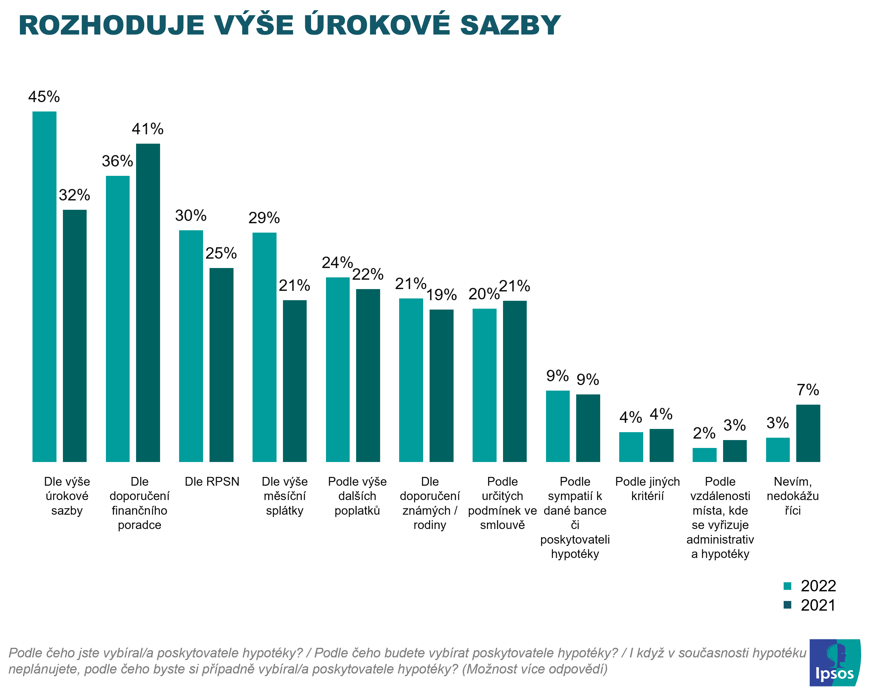 Češi a hypotéky 2022 | Graf | Ipsos