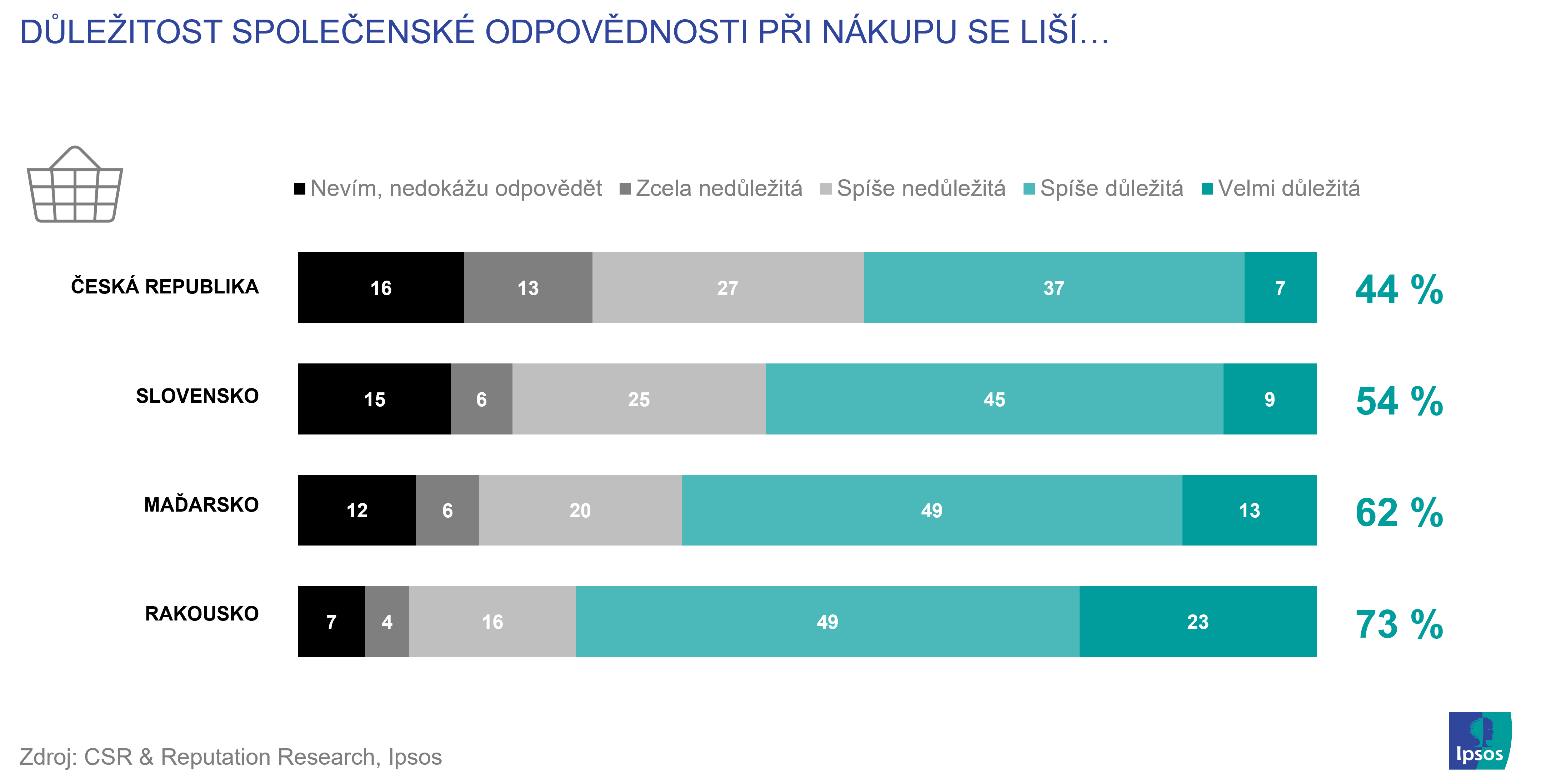 CSR | Tisková zpráva | Ipsos