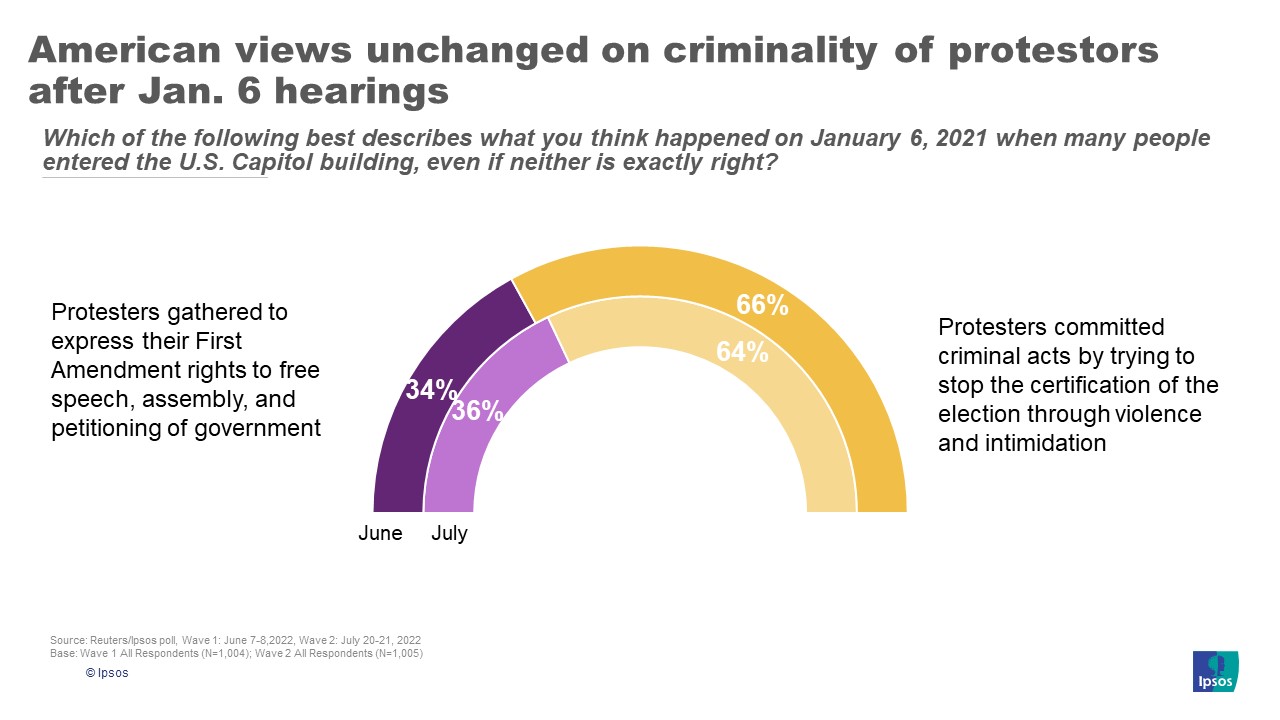 Graphic with the text, "American views unchanged on criminality of protestors after Jan. 6 hearings".