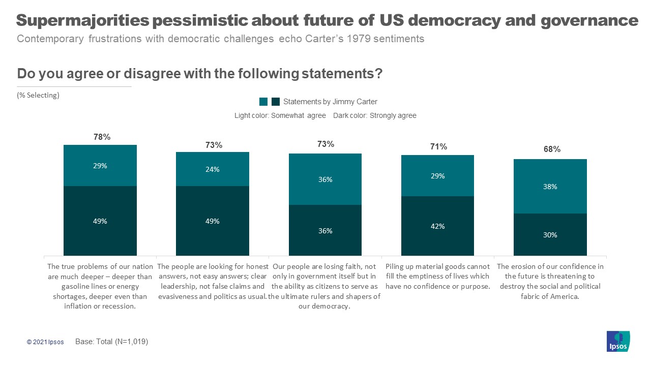 Bar graph with headline, "Supermajorities pessimistic about future of US democracy and governance".