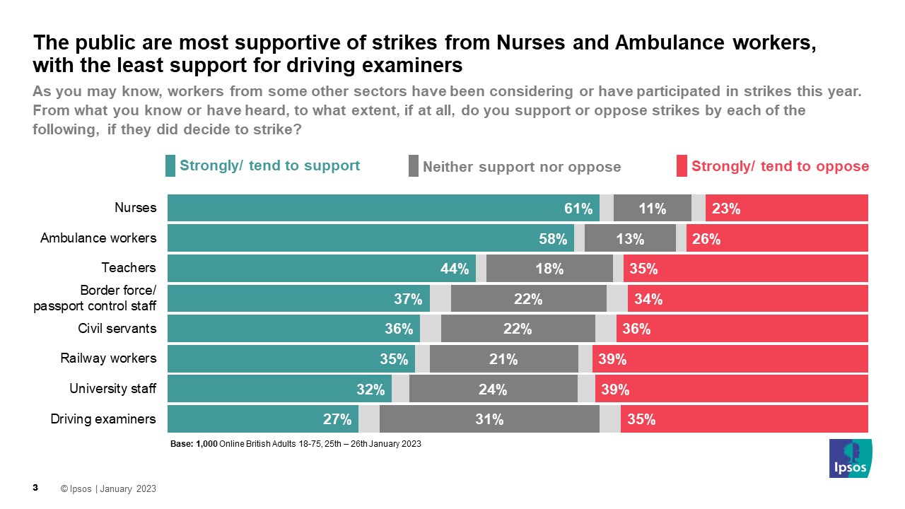 The public are most supportive of strikes from Nurses and Ambulance workers, with the least support for driving examiners