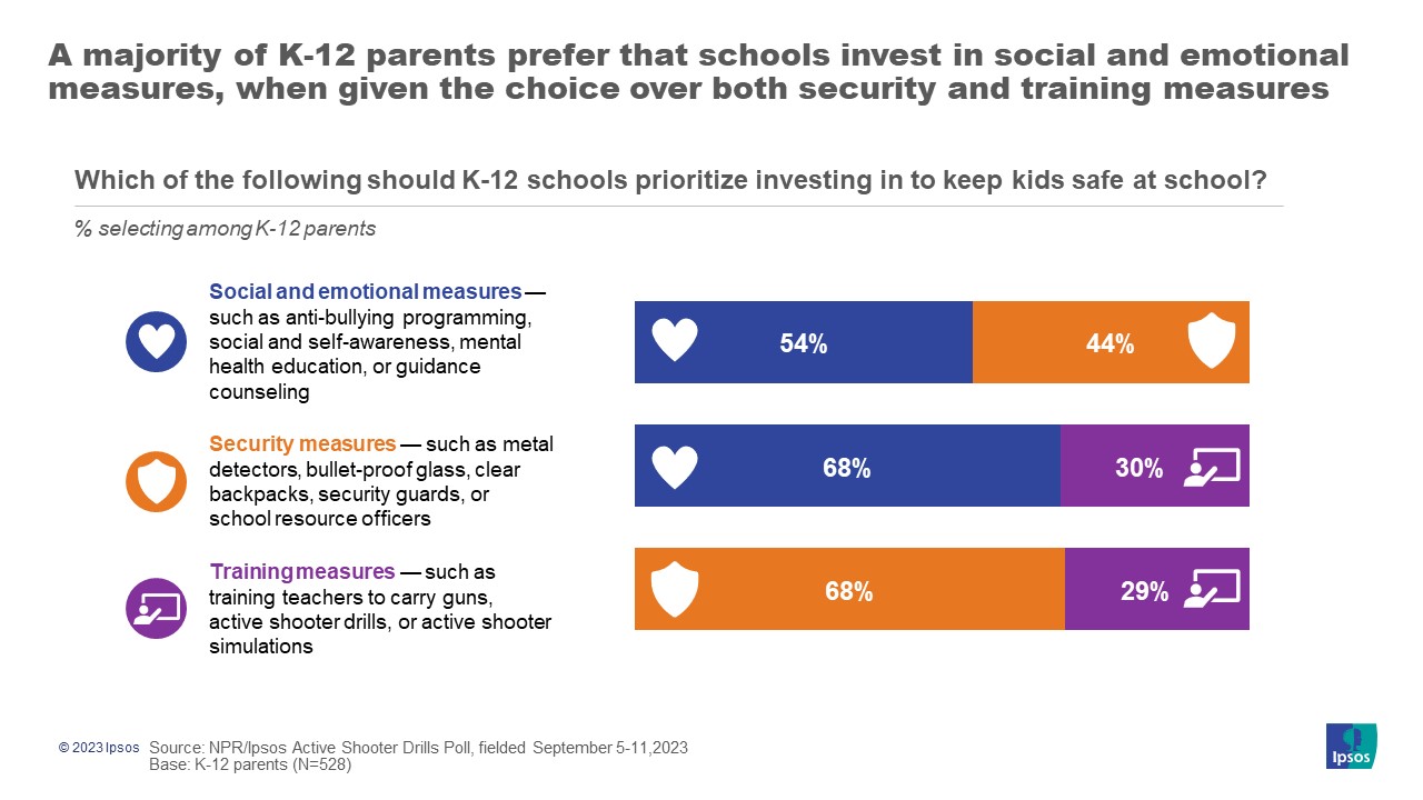 Graphic with headline, "A majority of K-12 parents prefer that schools invest in social and emotional measures, when given the choice over both security and training measures."