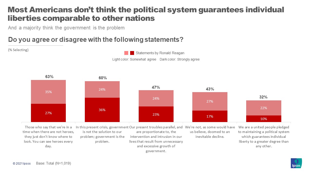 Bar graph with headline, "Most Americans don't think the political system guarantees individual liberties comparable to other nations".