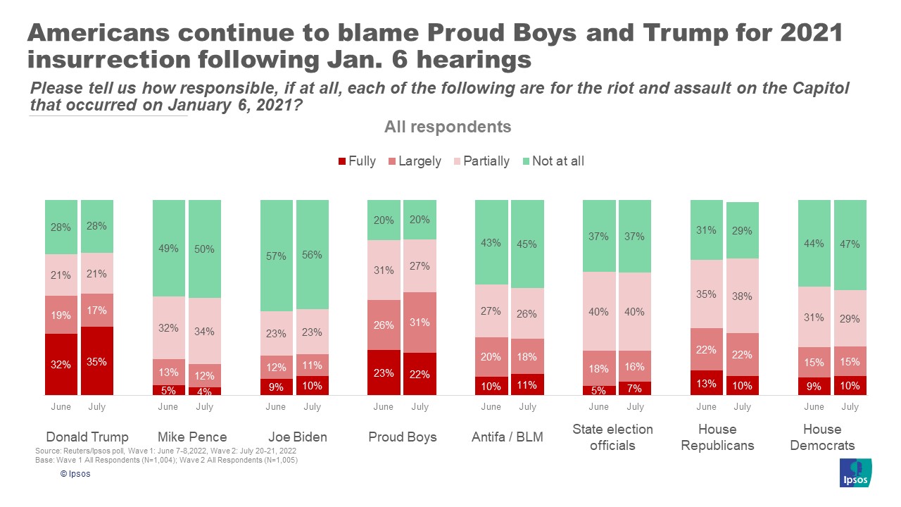 Graphic with the text, "Americans continue to blame Proud Boys and Trump for 2021 insurrection following Jan. 6 hearings".