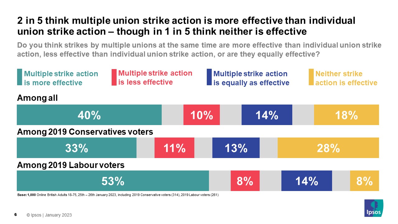 2 in 5 think multiple union strike action is more effective than individual union strike action – though in 1 in 5 think neither is effective