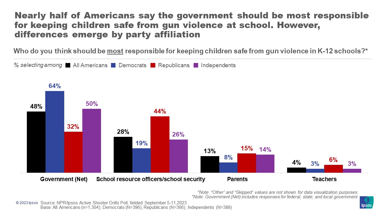 Graph with the headline, "Nearly half of Americans say the government should be most responsible for keeping children safe from gun violence at school. However, differences emerge by party affiliation."