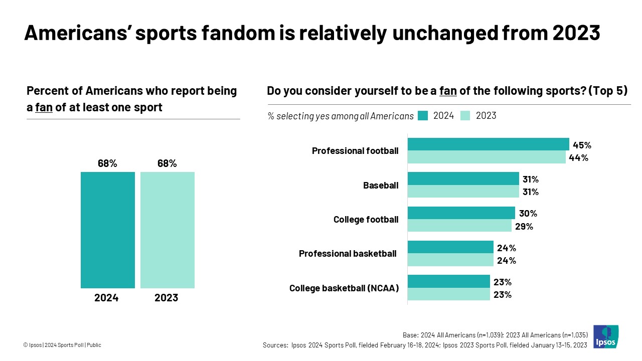 Americans’ sports fandom is relatively unchanged from 2023