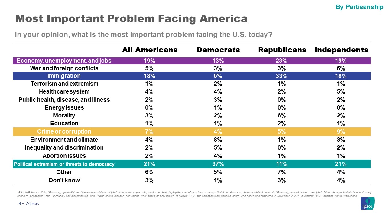 Graphic about most important problems facing America