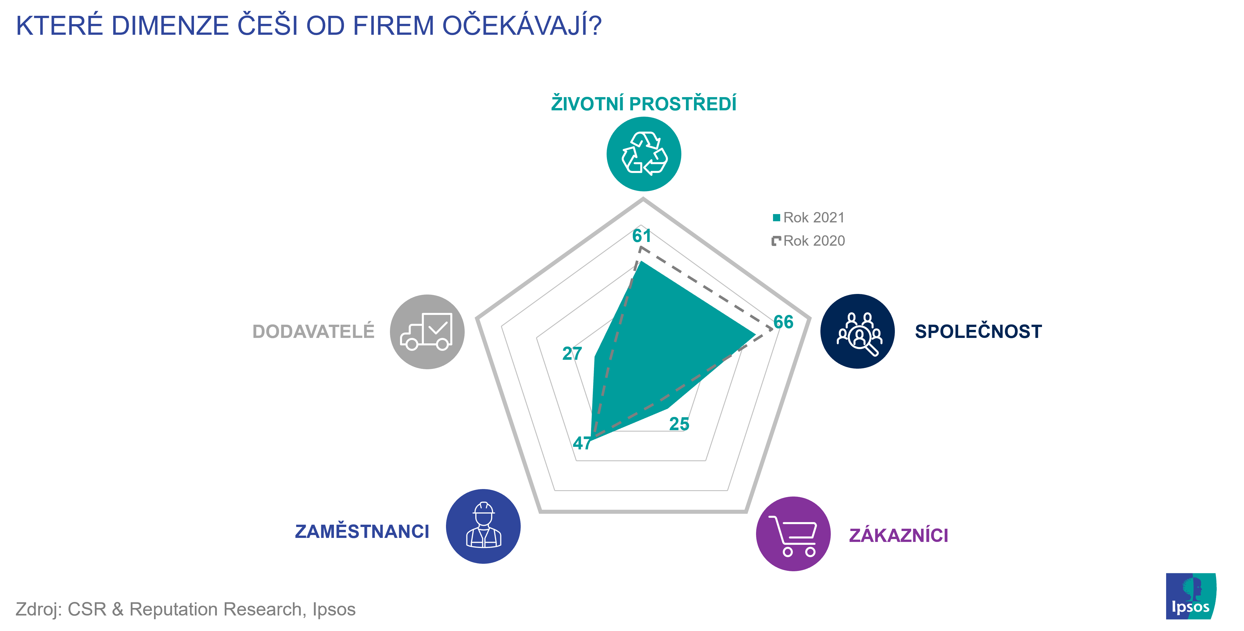 CSR | Tisková zpráva | Ipsos