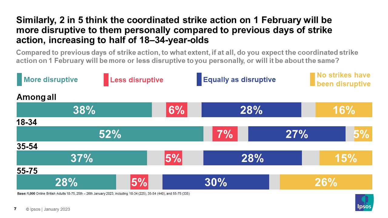 Similarly, 2 in 5 think the coordinated strike action on 1 February will be more disruptive to them personally compared to previous days of strike action, increasing to half of 18–34-year-olds