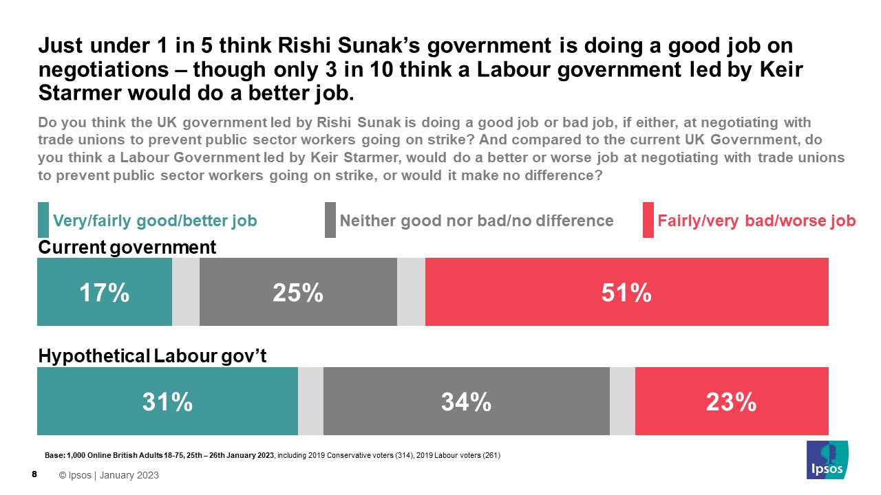 Just under 1 in 5 think Rishi Sunak’s government is doing a good job on negotiations – though only 3 in 10 think a Labour government led by Keir Starmer would do a better job.