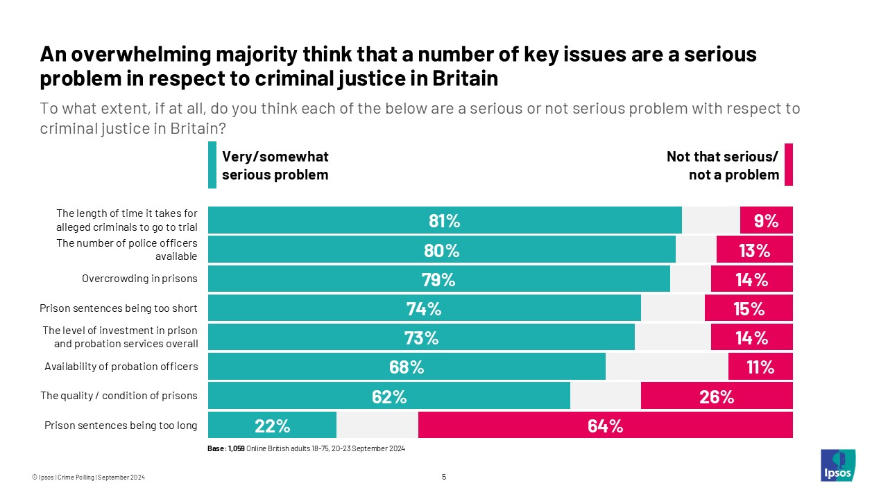 An overwhelming majority think that a number of key issues are a serious problem in respect to criminal justice in Britain