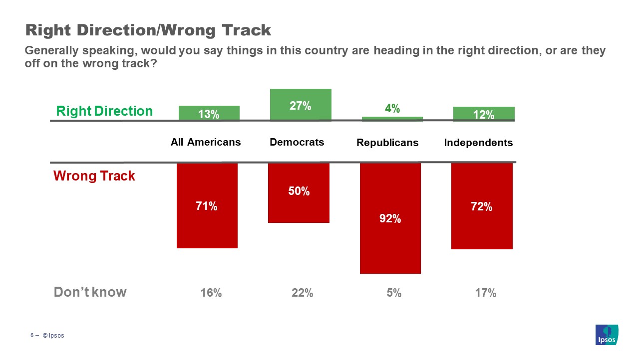 Graphic about whether things in this country are heading in the right direction or off on the wrong track