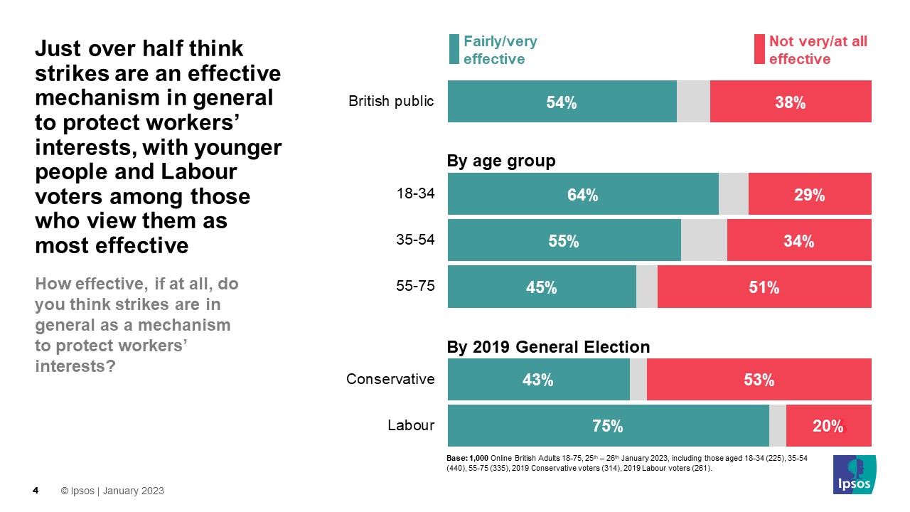 Just over half think strikes are an effective mechanism in general to protect workers’ interests, with younger people and Labour voters among those who view them as most effective
