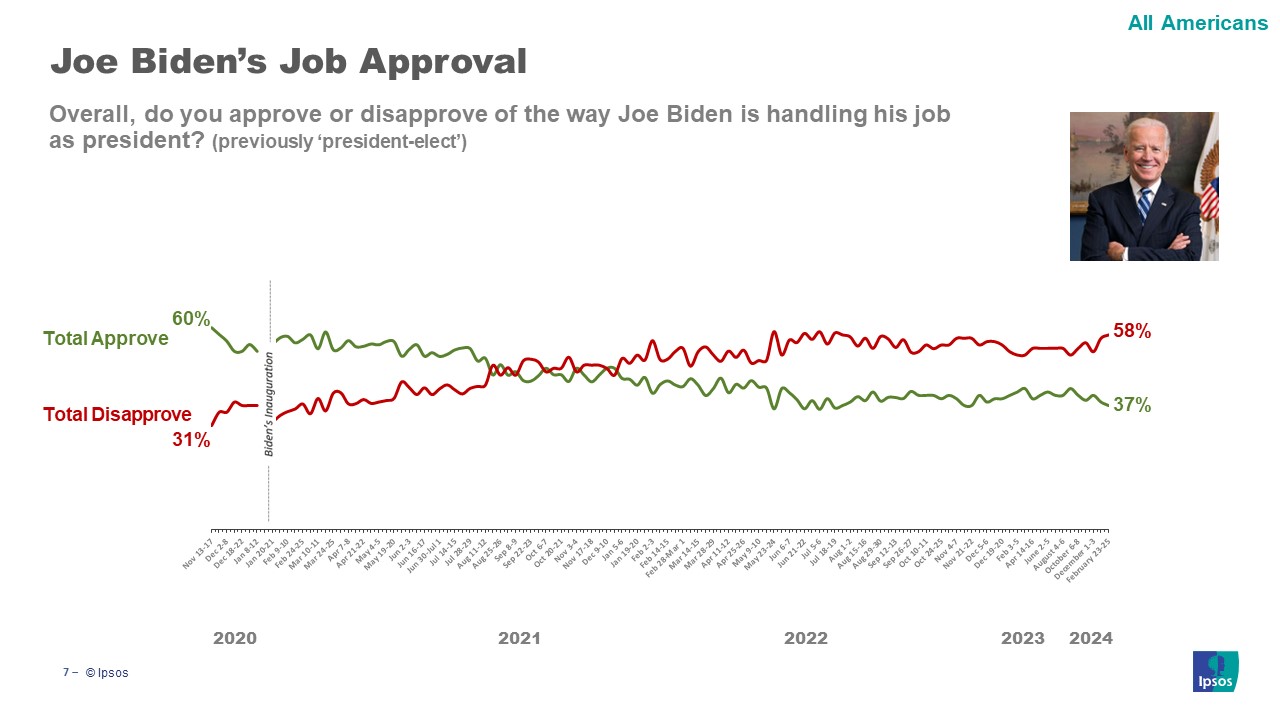 Graphic showing Joe Biden's approval rating over time